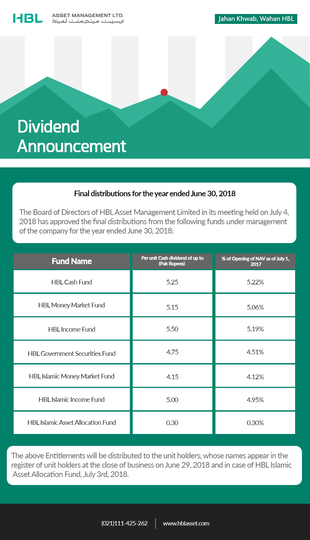 Final Distributions For The Year Ended June 30, 2018 - HBL Asset Management